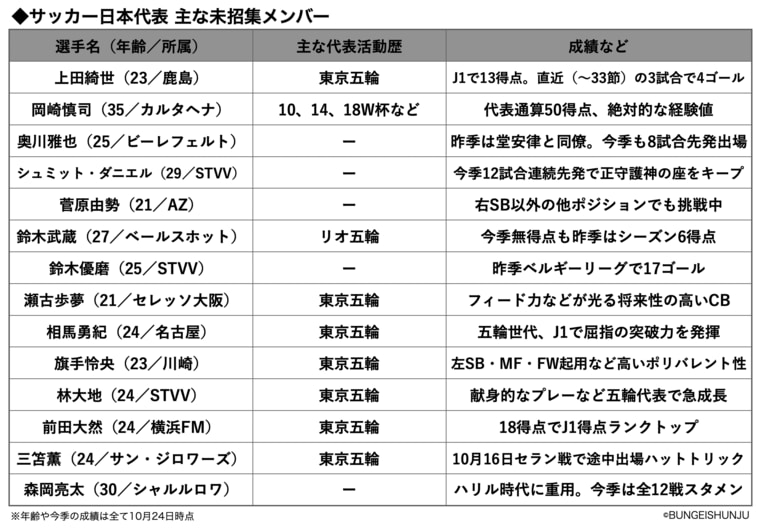 「森保監督に推したい選手」ベスト5発表…1位は三笘薫、3位は旗手怜央、では2位の“まだ未招集のFW”とは？《500人アンケート》(2)