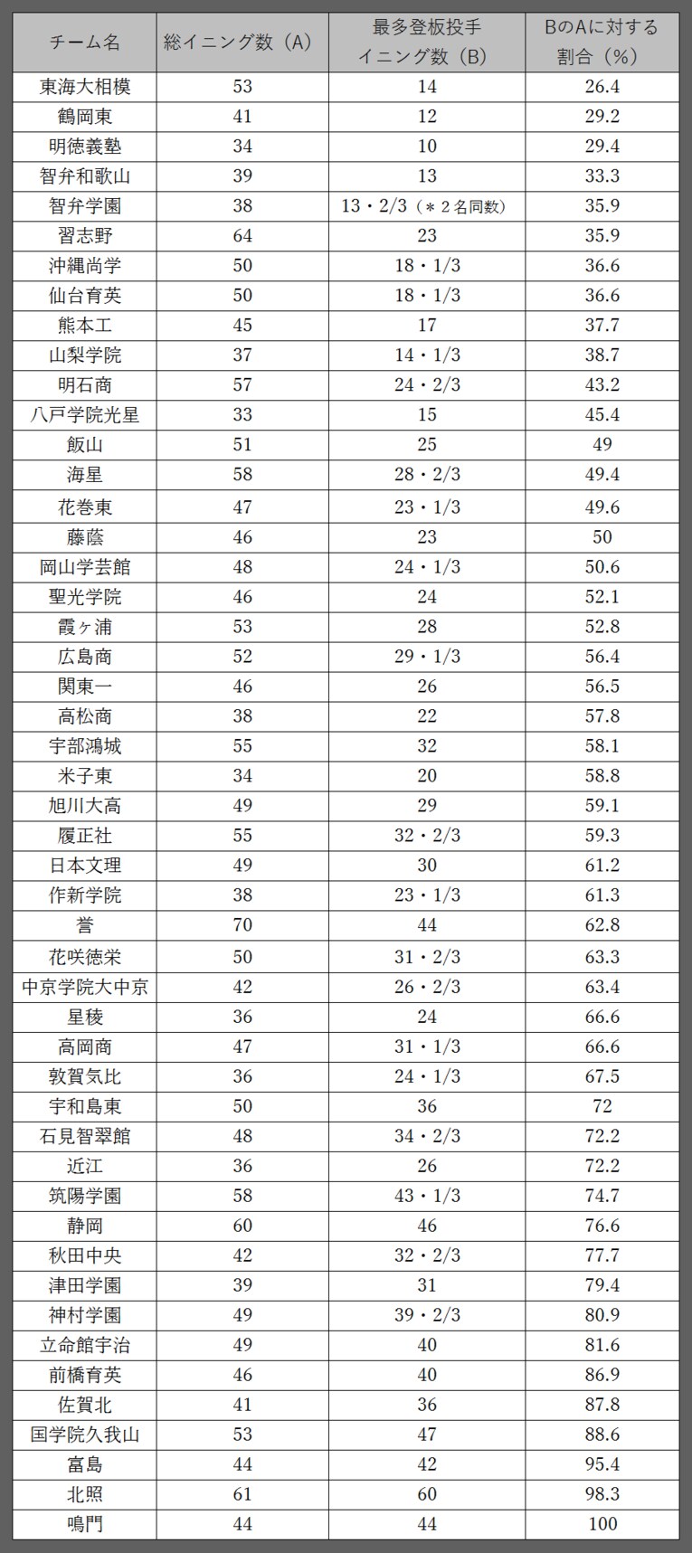 地方大会の投球回数が甲子園に影響？最多は1人で60回を投げた投手も。(2) ／ photograph by Kenichiro Tazawa
