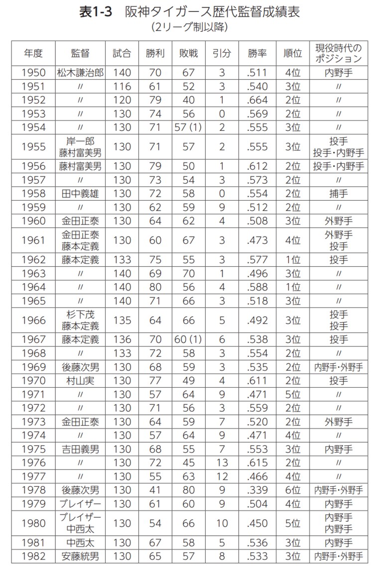 巨人のライバルは本当に“阪神”なのか？ 順位、直接対決……《阪神vs巨人》を徹底分析してみた(7)