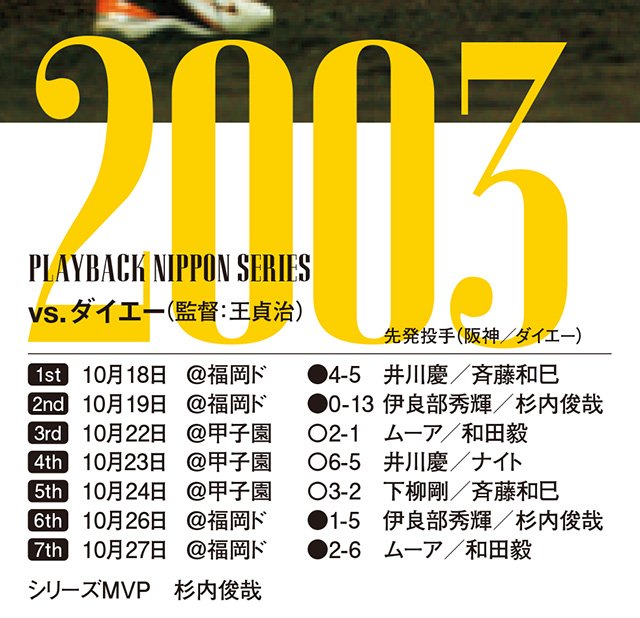 全戦でホームチームが勝利する“内弁慶”シリーズに。阪神は先発ムーアの好投と、藤本のサヨナラ犠飛で第3戦を奪い、流れを引き寄せると、敢闘賞を受賞する金本の大活躍で一気に王手をかけた。しかし、福岡ドームに戻るとダイエーの強力投手陣の前に打線が再び沈黙。最後は和田に完投を許し、1985年以来の日本一を逃した