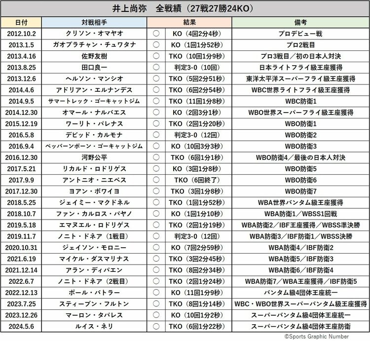 ネリ戦でもドネア戦でもなかった…あなたが選ぶ「井上尚弥のベスト