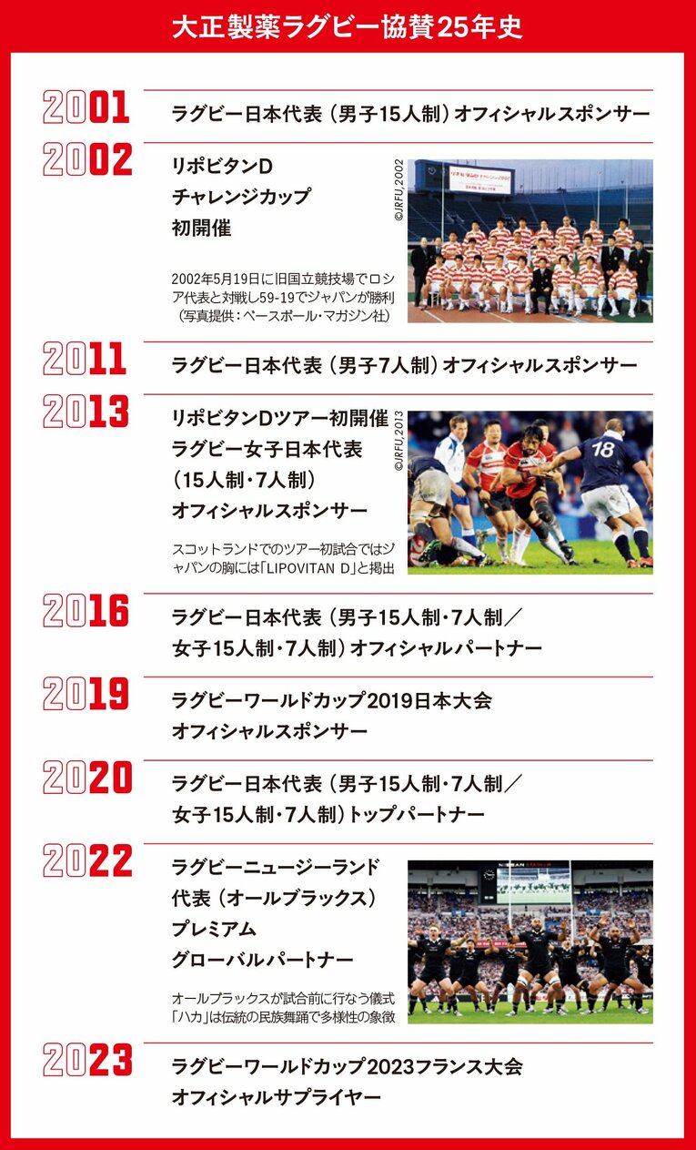 「日本代表とオールブラックスの文化を融合させて新たな価値を創造したい」ラグビー協賛25年目を迎えた大正製薬が思い描く未来(2)