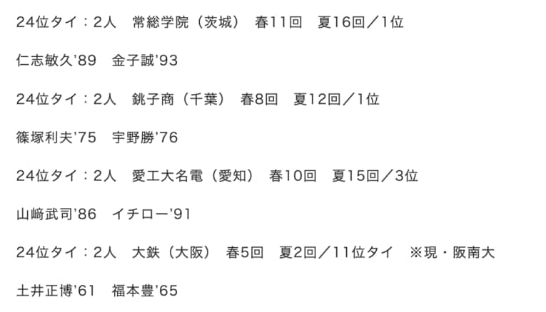 「1000安打達成者の出身高校ランキング」24位タイ　©Makoto Okano／NumberWeb