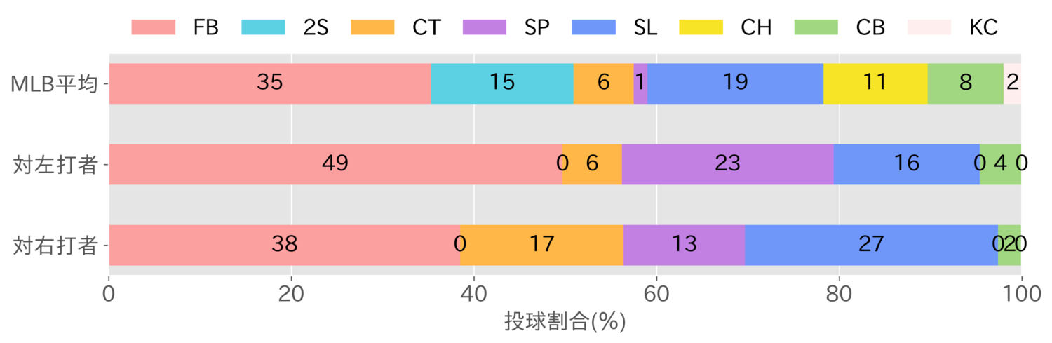 右打者と左打者に対する配球の比較。「FB＝速球」、「CT＝カットボール」、「SP＝スプリット」、「SL＝スライダー」、「CB＝カーブ」、「2S＝ツーシーム」、「CH＝チェンジアップ」、「KC＝ナックルカーブ」　※データ提供：ネクストベース