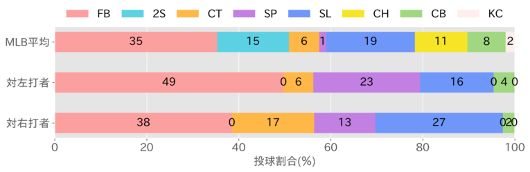 右打者と左打者に対する配球の比較。「FB＝速球」、「CT＝カットボール」、「SP＝スプリット」、「SL＝スライダー」、「CB＝カーブ」、「2S＝ツーシーム」、「CH＝チェンジアップ」、「KC＝ナックルカーブ」　※データ提供：ネクストベース