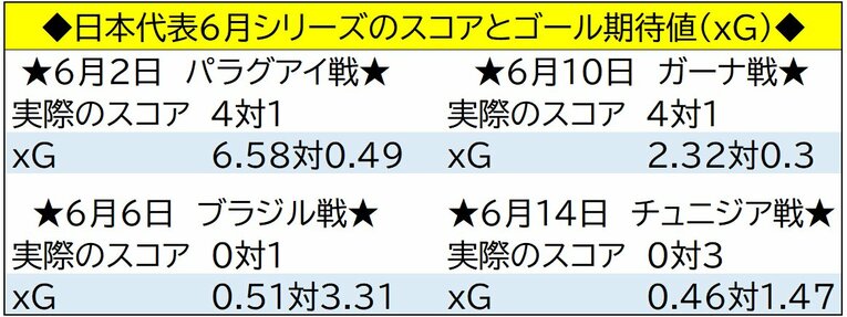 森保ジャパンの課題を「ゴール期待値」で検証…3失点より深刻なチュニジア戦、インサイドMFを順位化すると1位鎌田大地、2位以降は？(5)