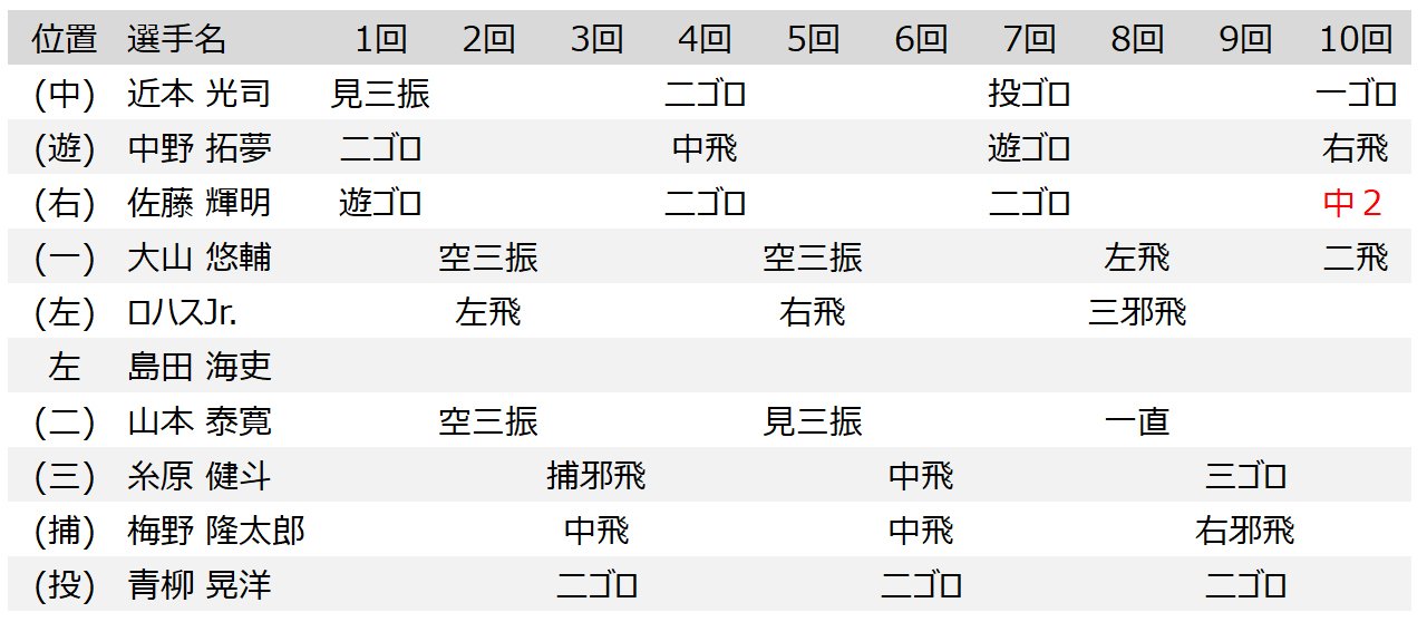 5月7日、大野雄大「9回2／3完全投球」時の阪神の打撃成績