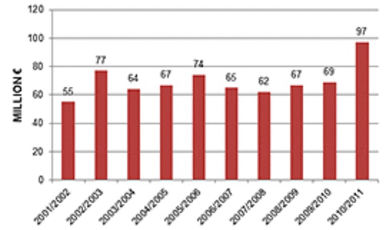 アヤックスNet Revenue: Ajax Jaarverslag 2010-2011を元に筆者作成 