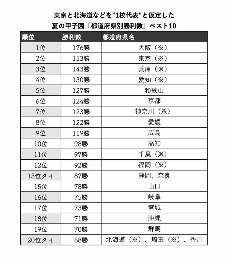 【新データ】 東京と北海道などを“1校代表”と仮定した夏の甲子園「都道府県別勝利数」ベスト10