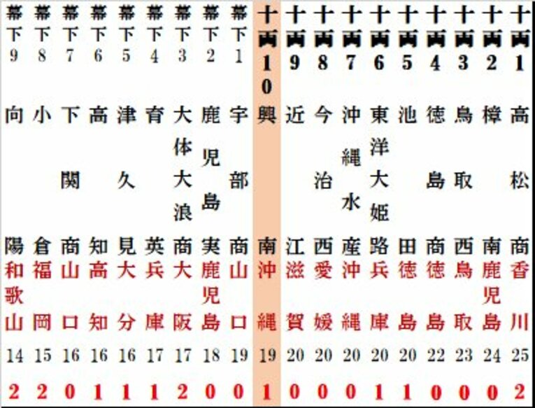 2024年度版「夏の甲子園勝利数番付」西の2列目（番付図はまだまだ続きます）　　©Kou Hiroo