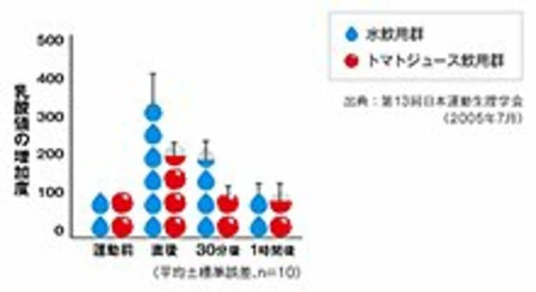 運動前・運動中にコップ2杯ほど（約320g）のトマトジュースを飲むと、疲労感や体内の乳酸値が抑えられるという研究結果が出ている。トマトは運動時の疲労の軽減にも効果があるようだ。 