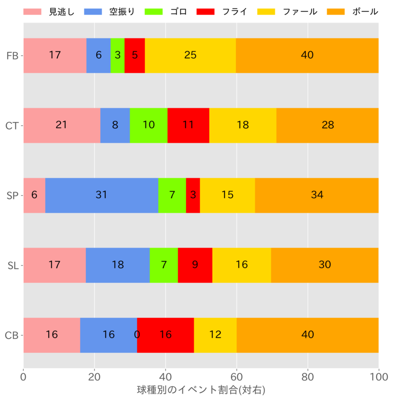 投手・大谷翔平「2022年の課題」をあえて挙げるなら… 1つは「対左打者への球種」、もう1つは？《データ分析》(3)
