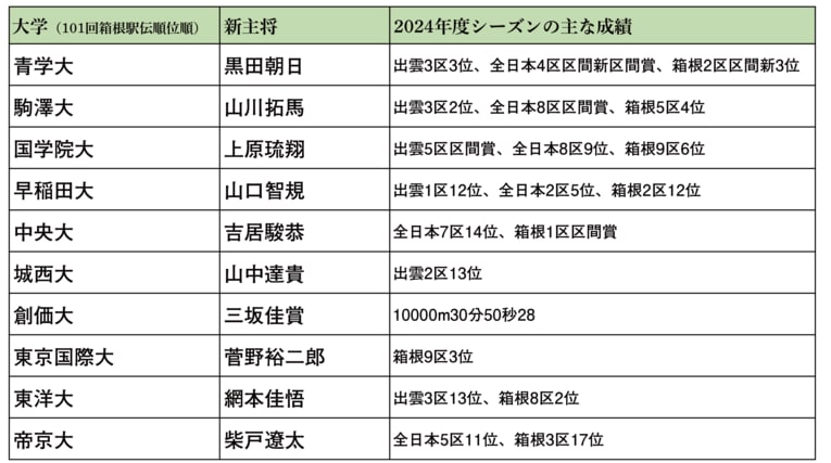 各大学新主将リスト（101回箱根駅伝1位〜10位）