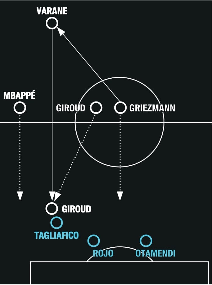 グリーズマンのキックオフからバランにボールを戻し、そこからジルーにロングパスを送って全体のブロックを上げる。ロングボールを多用し、セカンドボールを奪ってアルゼンチンを混乱させるのが基本コンセプトだった