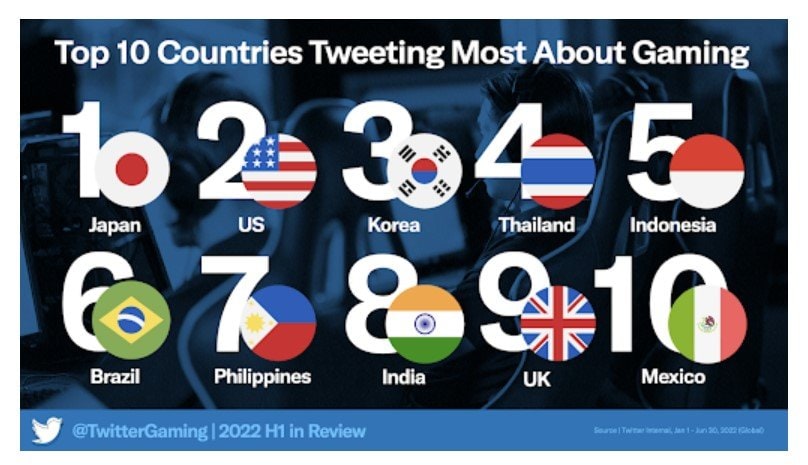 2022年上半期、最もゲームのことをツイートした国のランキング。日本が1位　