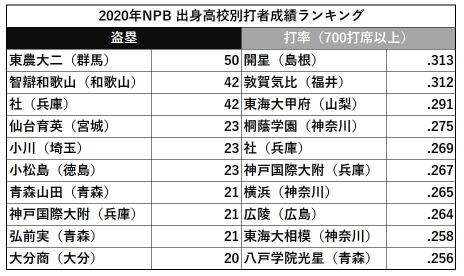 出身高校別・盗塁/打率ランキング