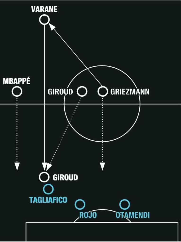 グリーズマンのキックオフからバランにボールを戻し、そこからジルーにロングパスを送って全体のブロックを上げる。ロングボールを多用し、セカンドボールを奪ってアルゼンチンを混乱させるのが基本コンセプトだった