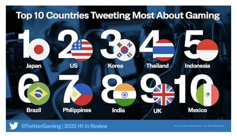 2022年上半期、最もゲームのことをツイートした国のランキング。日本が1位　