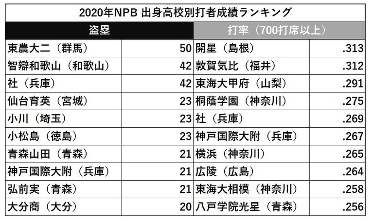 出身高校別・盗塁／打率ランキング