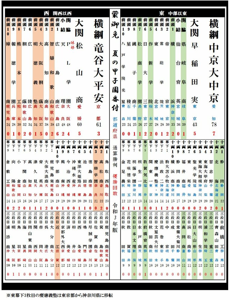 2021年版「夏の甲子園番付」。クリックすると東西の各校が詳しくご覧になれます©Kou Hiroo