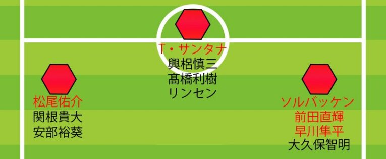 沖縄キャンプ終盤時の浦和の各ポジション候補者（4-3-3／FW）