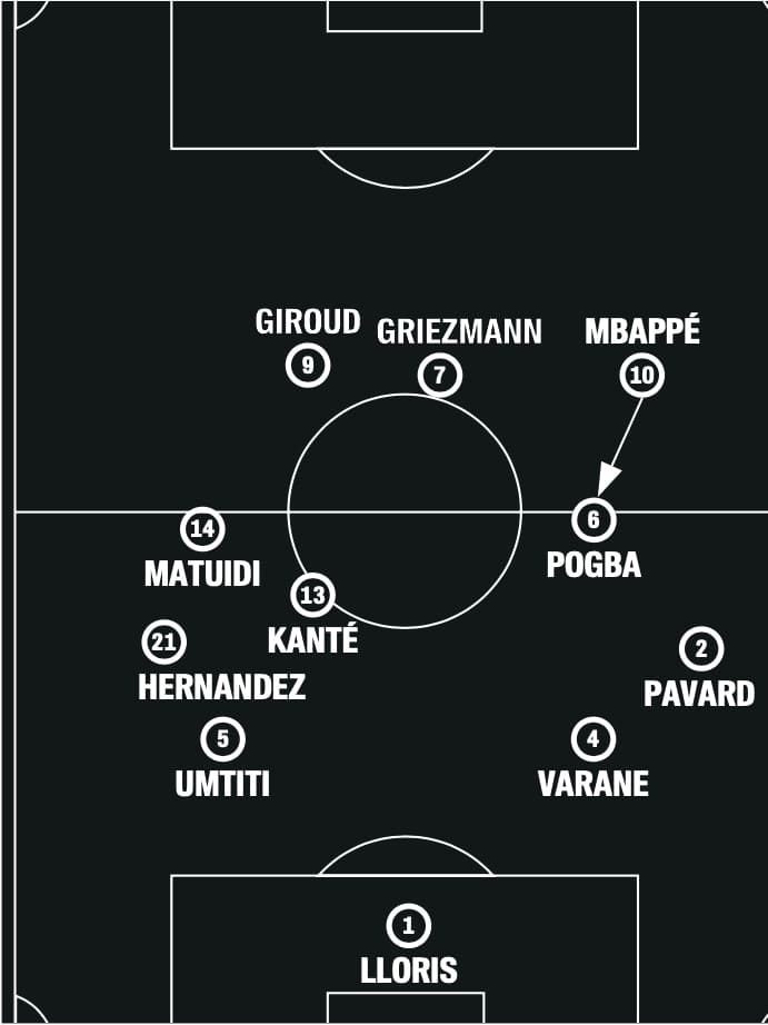 試合中の選手たちの平均ポジション。攻撃へのトランジションでのポグバの能力を有効活用するために、デシャンは彼のポジションをカンテと入れ替え、ムバッペとより近い位置でプレーさせるようにした