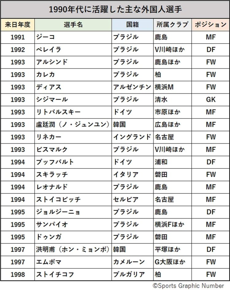 あなたが選ぶ90年代Jリーグ最強の助っ人外国人」ベスト5結果発表！ 3位