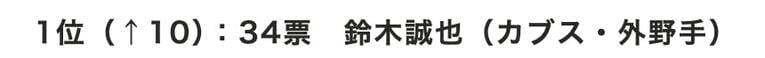 センバツ球児が選ぶ「好きな野球選手」1位　※毎春発行の『センバツ 選抜高校野球大会完全ガイド』（週刊ベースボール別冊春季号）の「好きな球団」アンケートから集計