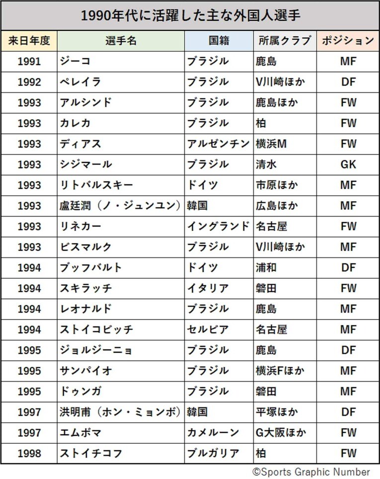 貴公子レオナルドや“お祈りポーズ”のビスマルクは何位？「あなたが選ぶ90年代Jリーグ最強の助っ人外国人」6～10位発表《500人アンケート》(2)