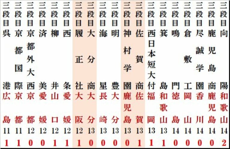 夏の甲子園番付2026：西方の三段目（画像は続きます）
