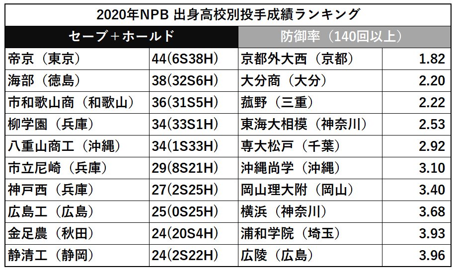 2020年の出身高校別セーブ＋ホールド、防御率ランキング
