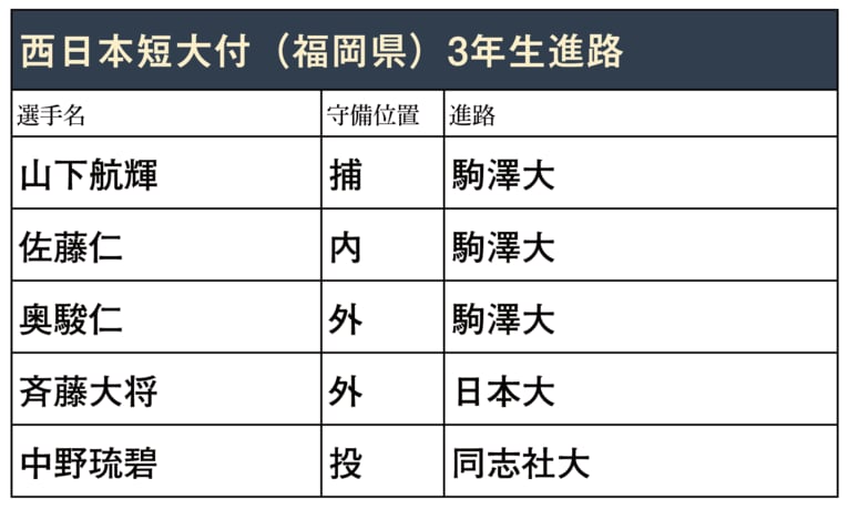 甲子園を賑わせた各高校から、NPB以外に進む主な選手のリスト（学校別／スワイプで他校のリストと写真がご覧になれます）