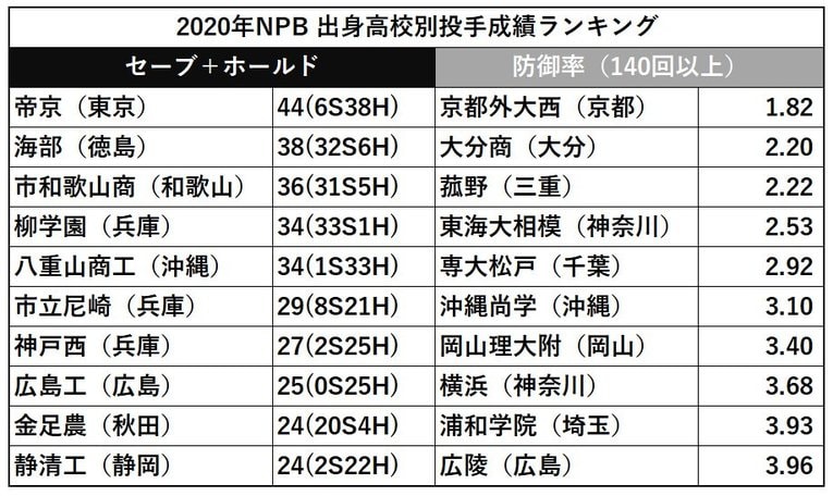 2020年の出身高校別セーブ＋ホールド、防御率ランキング