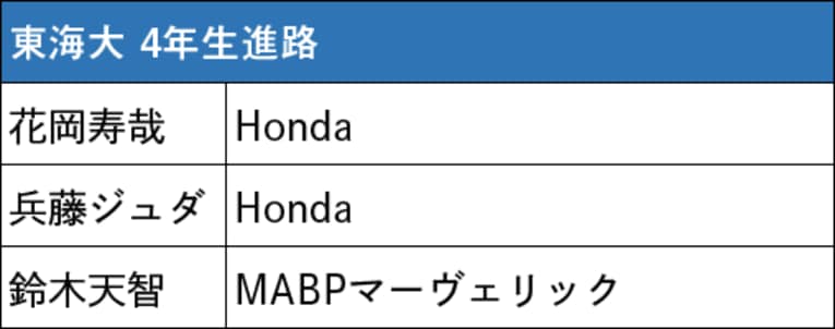 本記事で紹介した箱根駅伝出場校4年生の進路（スクロールしていくと他大学のリストと4年生の写真をご覧になれます）