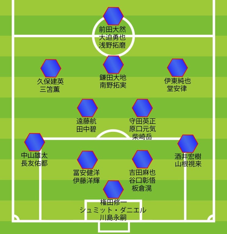 4-2-3-1フォーメーションで見た際のW杯予想26人