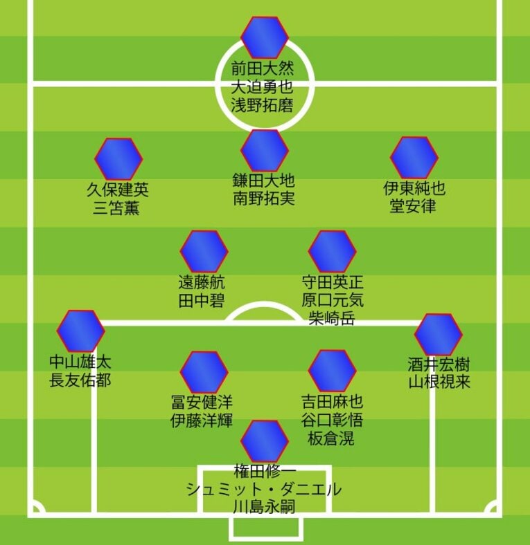 4-2-3-1フォーメーションで見た際のW杯予想26人