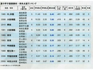 夏の甲子園・史上最強校はどこか？歴代優勝校をデータで比較する。