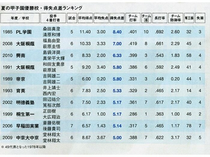 夏の甲子園・史上最強校はどこか?歴代優勝校をデータで比較する。<Number Web> photograph by BUNGEISHUNJU
