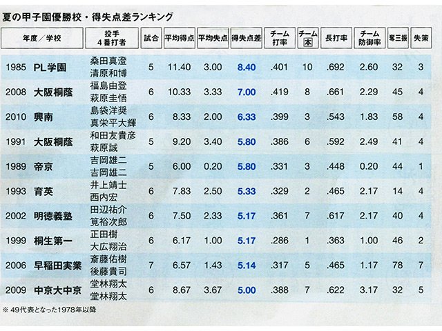 夏の甲子園・史上最強校はどこか？歴代優勝校をデータで比較する