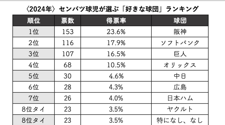 センバツ球児が選ぶ「好きな球団」ランキング。『センバツ2024 第96回選抜高校野球大会完全ガイド』（週刊ベースボール別冊春季号）を元に作成