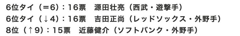 センバツ球児が選ぶ「好きな野球選手」6位タイ〜8位　※毎春発行の『センバツ 選抜高校野球大会完全ガイド』（週刊ベースボール別冊春季号）の「好きな球団」アンケートから集計