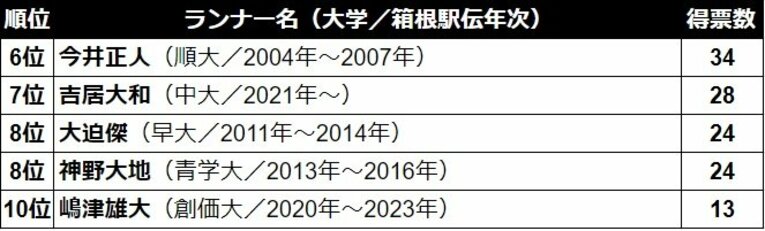 アンケート結果（6〜10位）　©Number Web