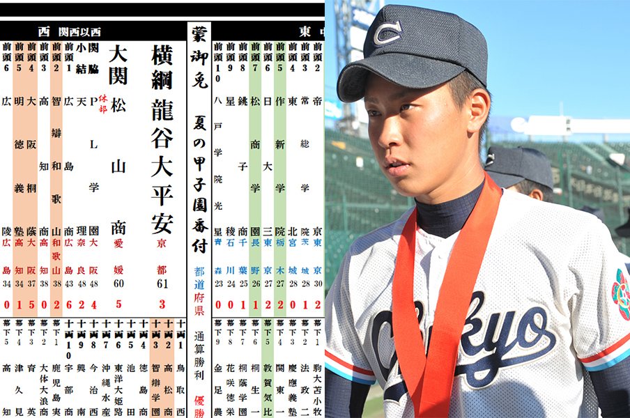 夏の甲子園番付21 東横綱は中京大中京 西横綱は龍谷大平安 大関昇進が狙えそうな 名門公立校 や強豪校は 高校野球 Number Web ナンバー