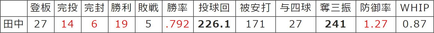 田中将大の2011年シーズンの成績(赤字はリーグ最高、太字は自己最高)
