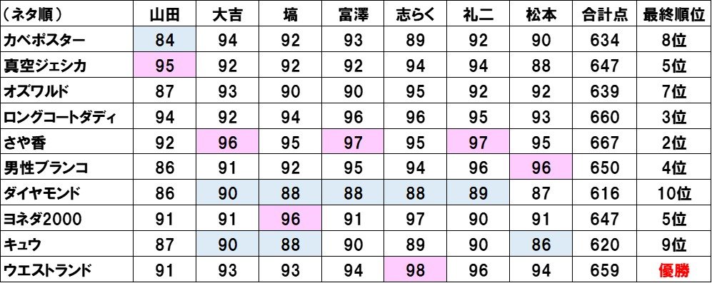 審査員の採点一覧。山田邦子は1組目のカベポスターが一番低い「84点」。2組目の真空ジェシカが最高の「95点」。その後の8組は95点と84点の範囲内だった　©BUNGEISHUJU
