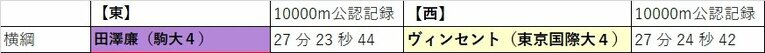 今年の箱根駅伝、“最強ランナー”は誰？ トップ30「番付表」を考えてみた 「三浦龍司は前頭筆頭」「横綱は田澤廉と…」＜有力選手の区間予想も＞(23)