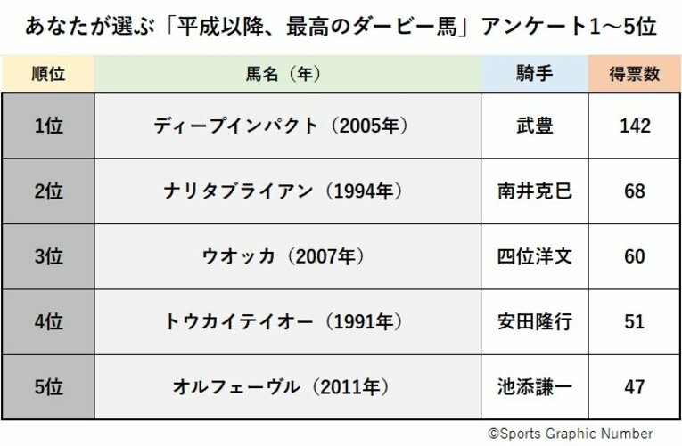 1位はやっぱりディープインパクト、では2位と3位は？「あなたが選ぶ“最高のダービー馬”はどの馬ですか？」ベスト5発表《600人アンケート》(10)