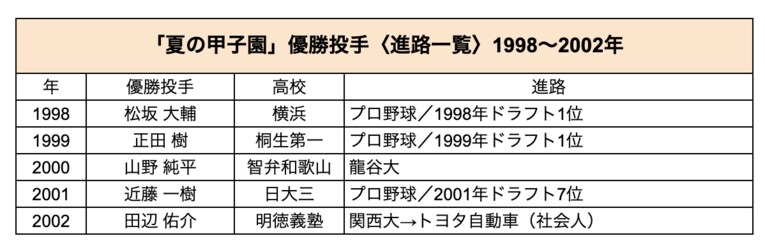 1998〜2002年の優勝投手　©Number Web