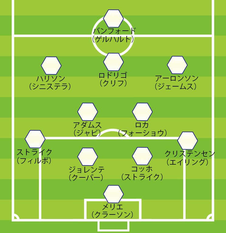 リーズの陣容（4-2-3-1時）