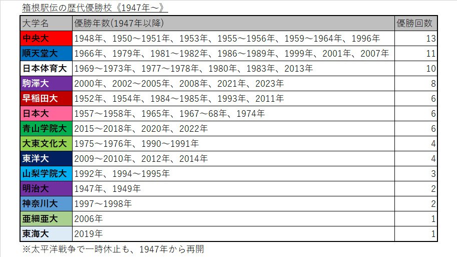 1947年以降の優勝校　©Number Web